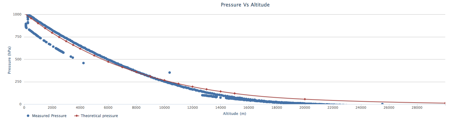 ATIE, pression en fonction de l'altitude